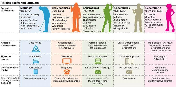 Infografika - Generace